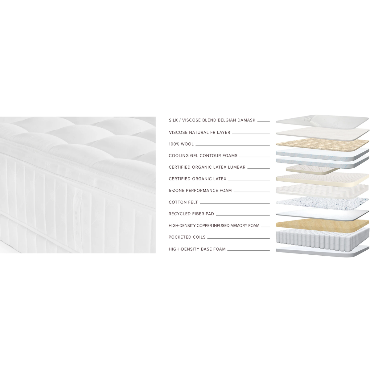 A vertical cross-section diagram of a Sferra Sonno Notte CV Pillowtop Mattress with labeled foam, latex, coils, and fibers layers.