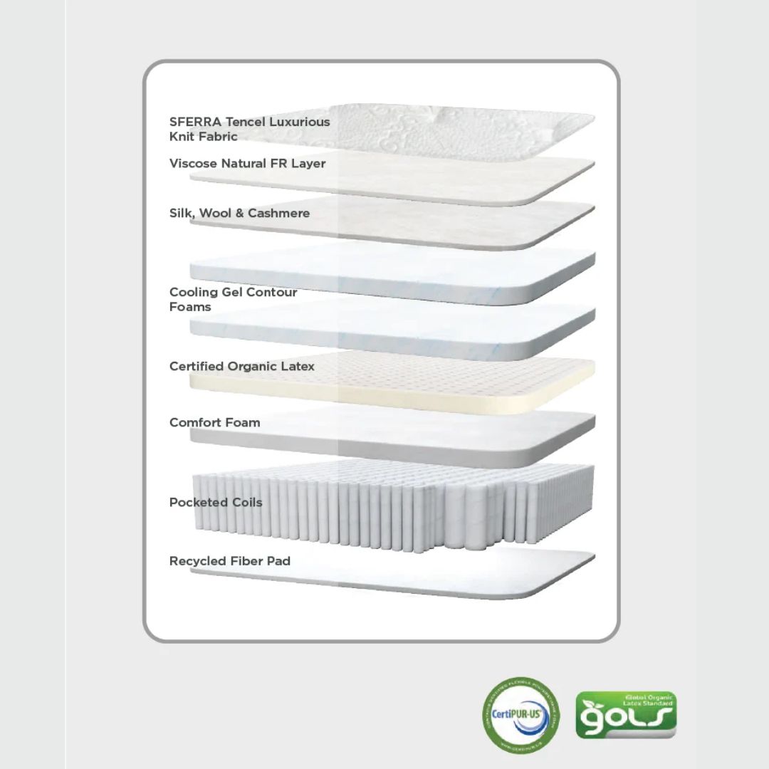Luxury firm mattress with Tencel, FR layer, cooling gel foam, organic latex, and pocketed coil innerspring support.